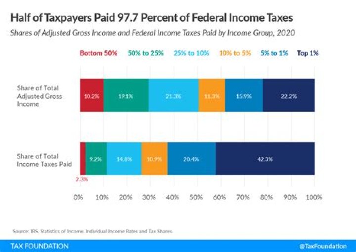 What happens if someone pays too much in taxes?