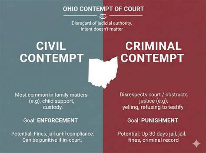 What happens when you are in contempt of court?