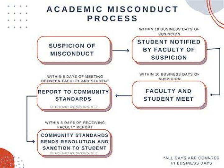 What happens when you get academic misconduct?
