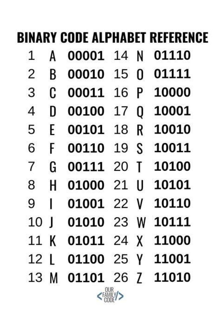 What is a 5 bit binary number?
