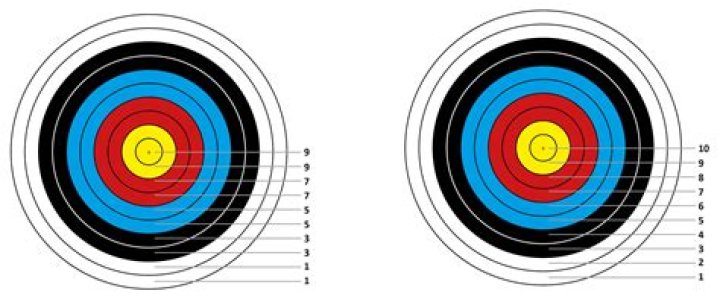 What is a competitive archery score?