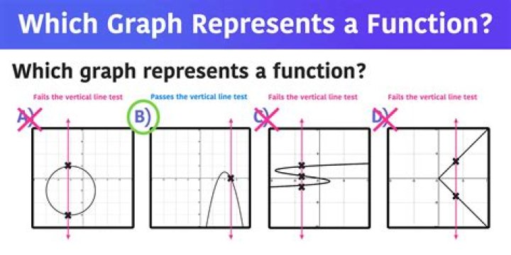 What is a function and how can I identify it?