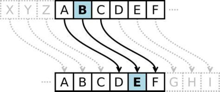 What is a key of 3 cipher?
