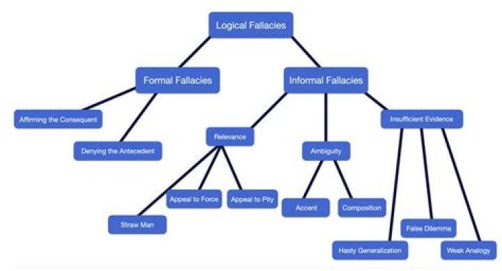 What is a logical pattern?