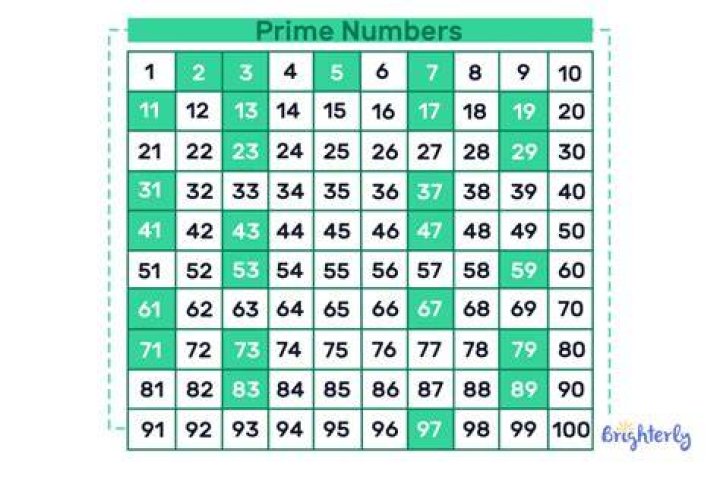 What is a prime number less than 15?