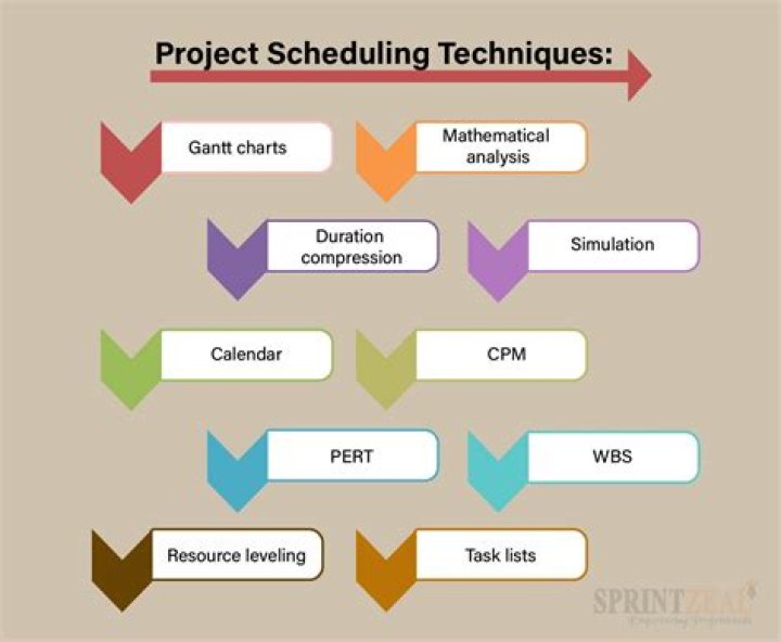 What is a scheduling problem?