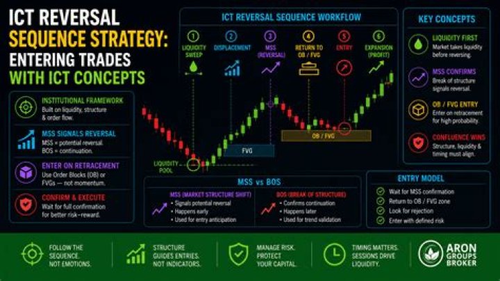 What is a sell sequence?