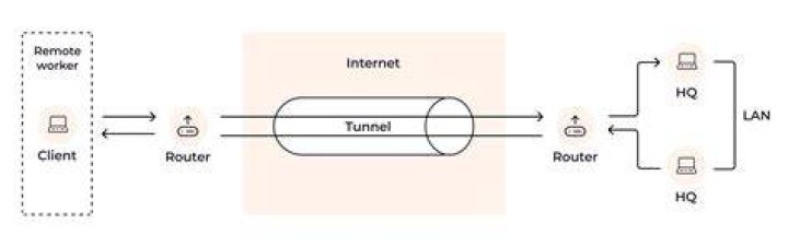 What is a tunnel in network?