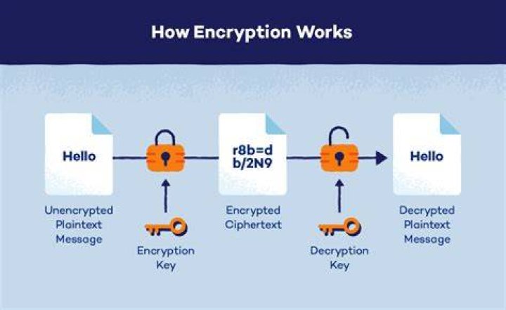 What is an encrypted code?
