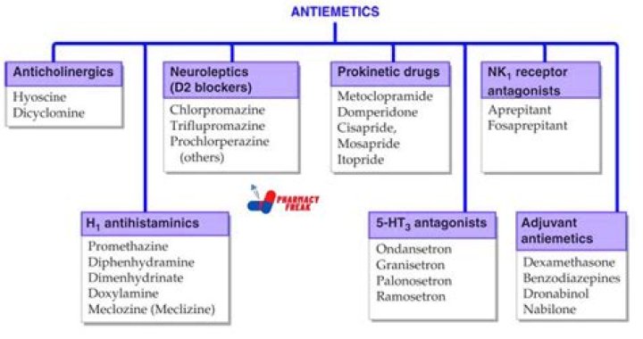 What is an example of an anti emetic?