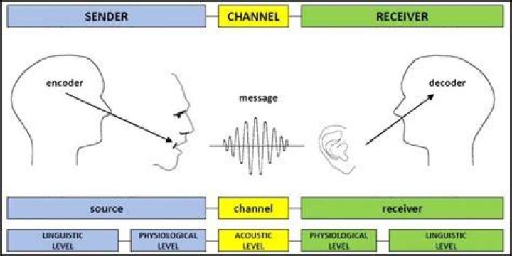 What is an example of decoding a message?