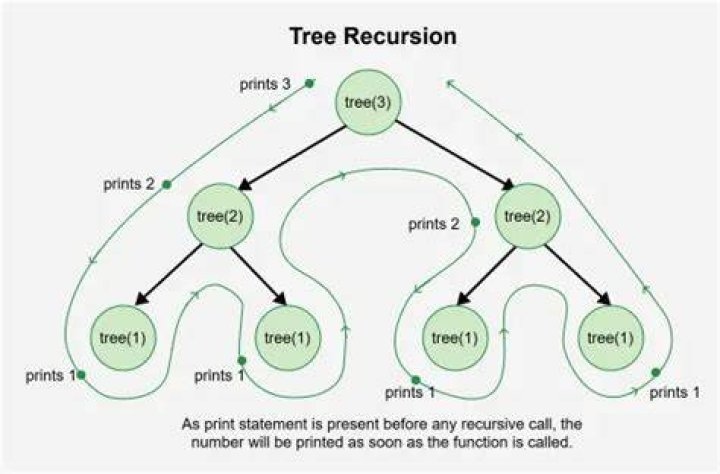 What is an example of recursion?