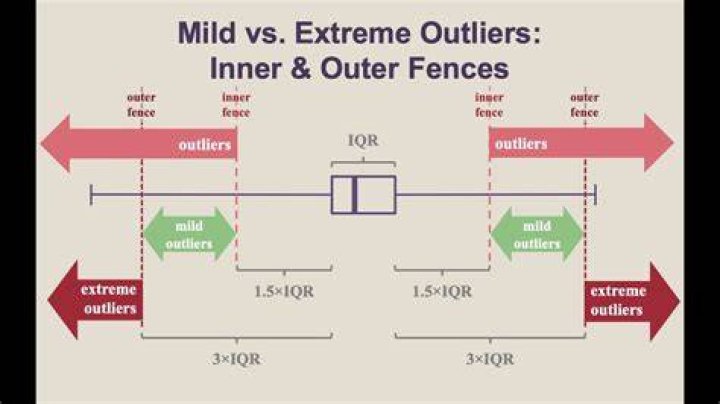 What is an outlier in real life?