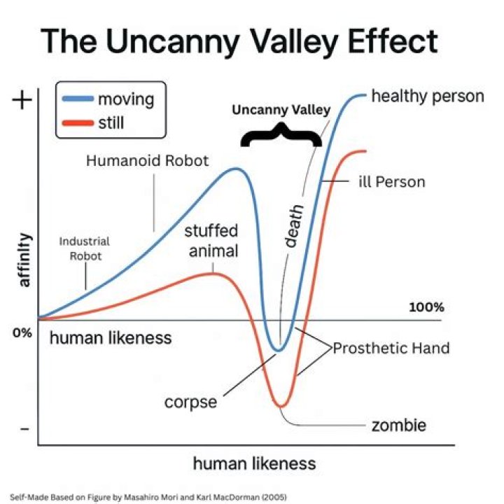 What is an uncanny situation?