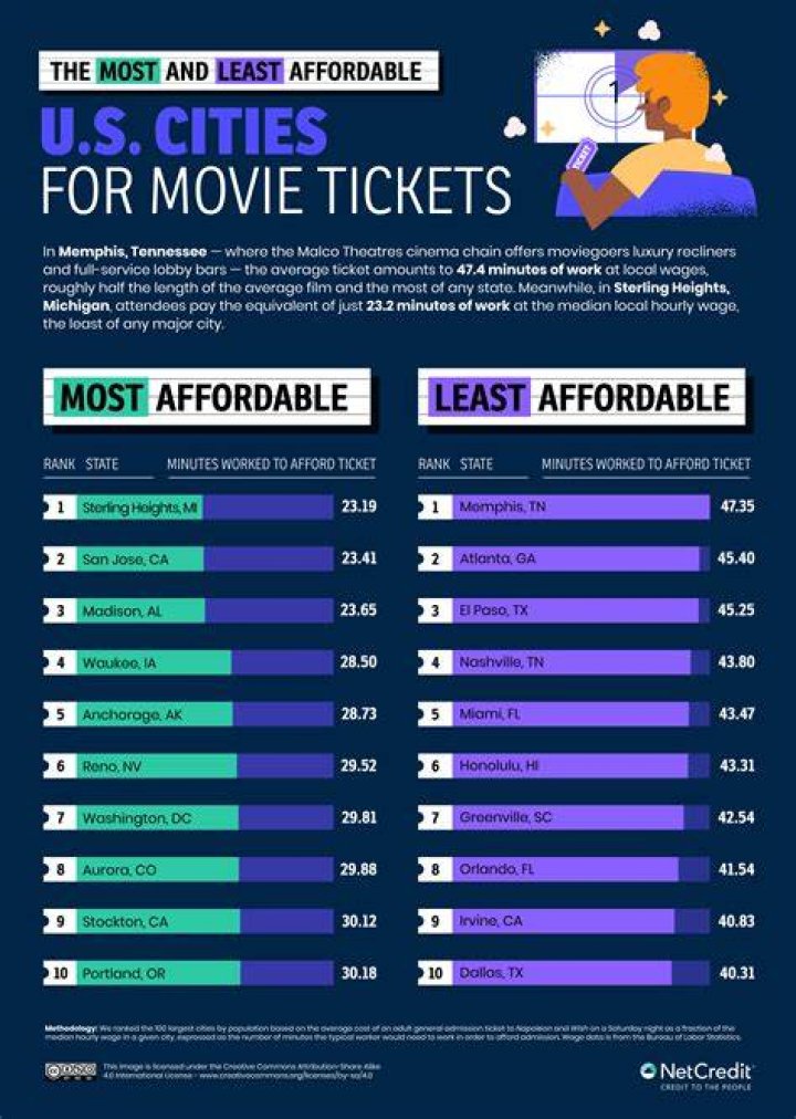 What is considered a child for movie tickets?