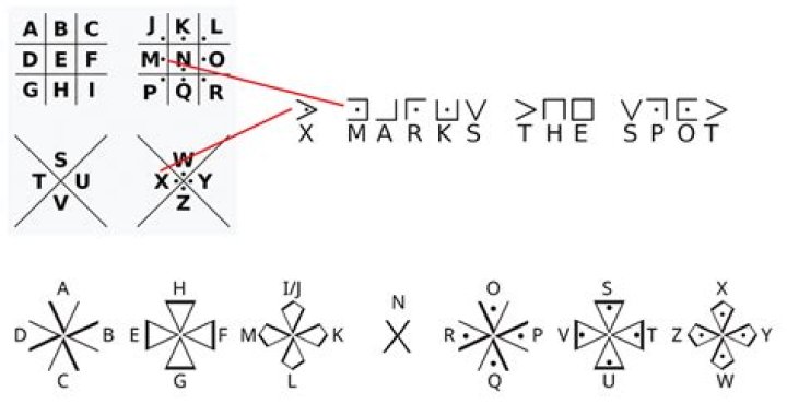 What is decipher code?