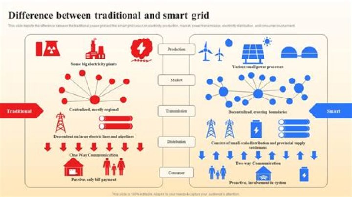 What is difference between grid?