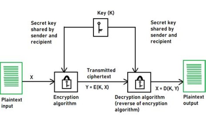 What is encryption and deception?