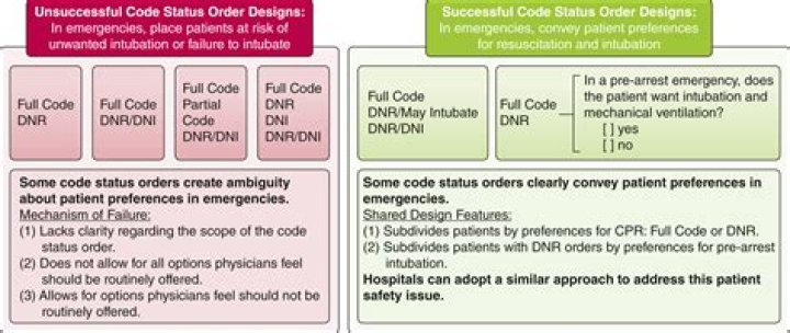 What is full code vs DNR DNI?