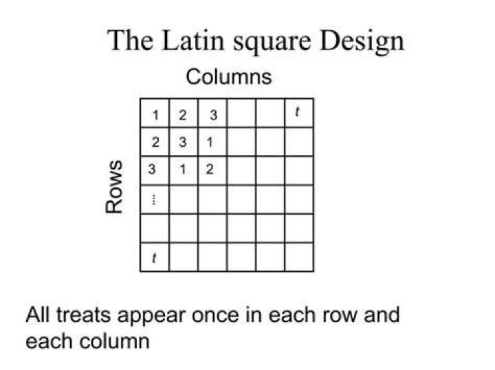 What is Graeco-Latin square design?