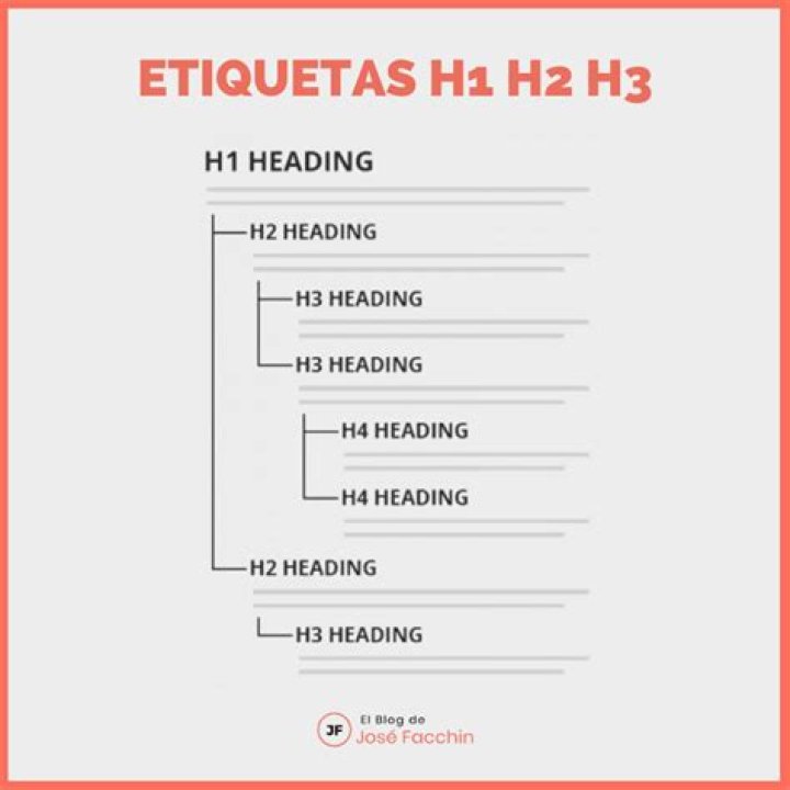 What is H2 and H3 formatting?