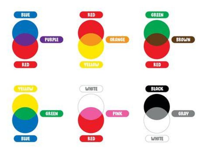 What is it called when colors are mixed?