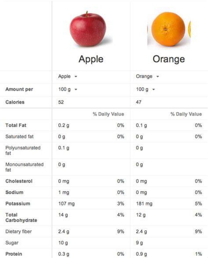 What is it called when you compare apples to oranges?