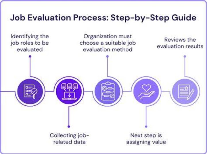 What is job evaluation with example?