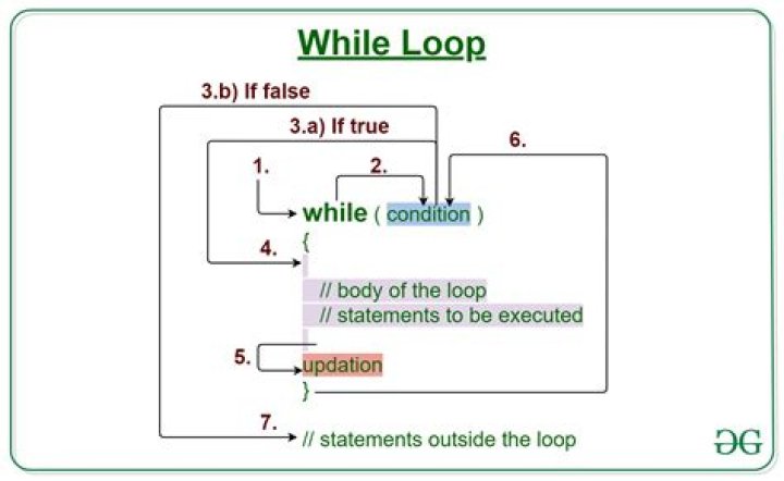 What is loop example?