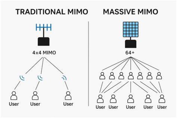 What is LTE MIMO?
