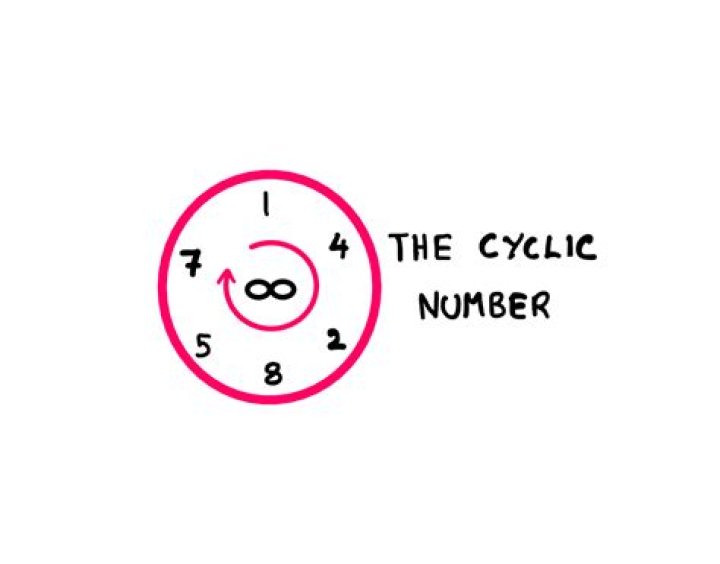 What is meant by cyclic numbers?