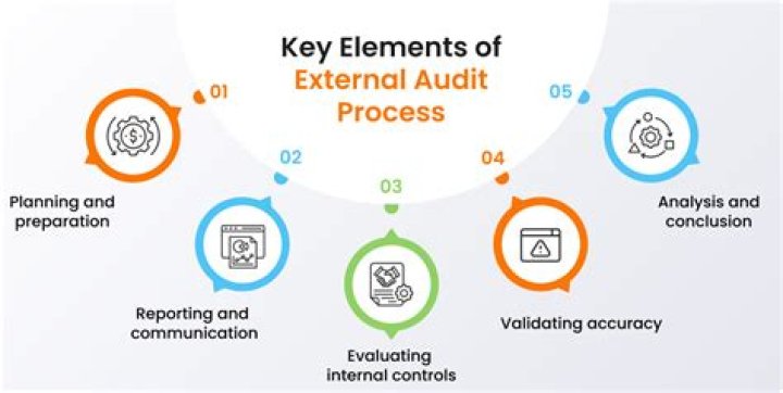 What is meant by site audit?