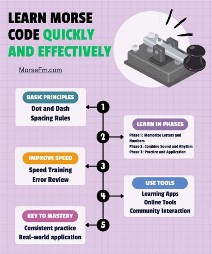 What is Morse code method?