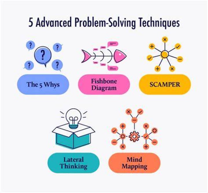 What is needed for problem solving?