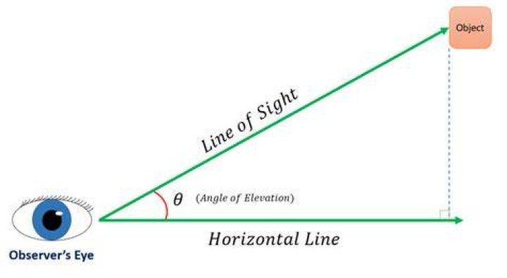 What is our angle of view?
