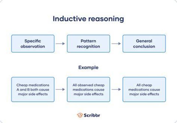 What is pattern in inductive reasoning?