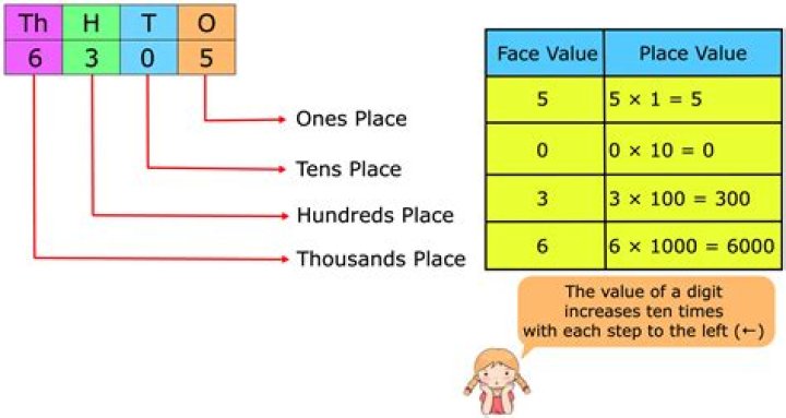 What is place of numbers?