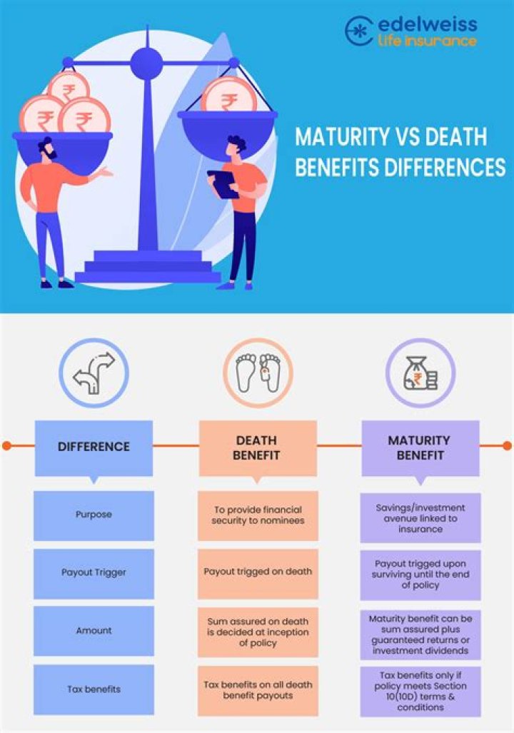 What is policy maturity benefit?