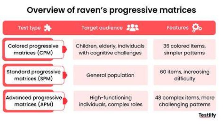 What is Rule 3 of the Progressive Matrices test?