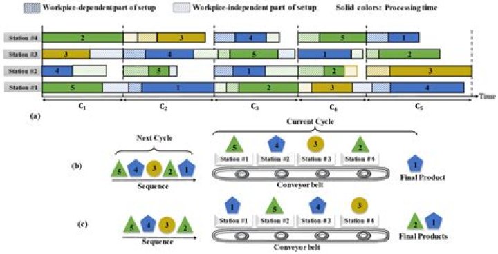 What is sequence dependent setup?