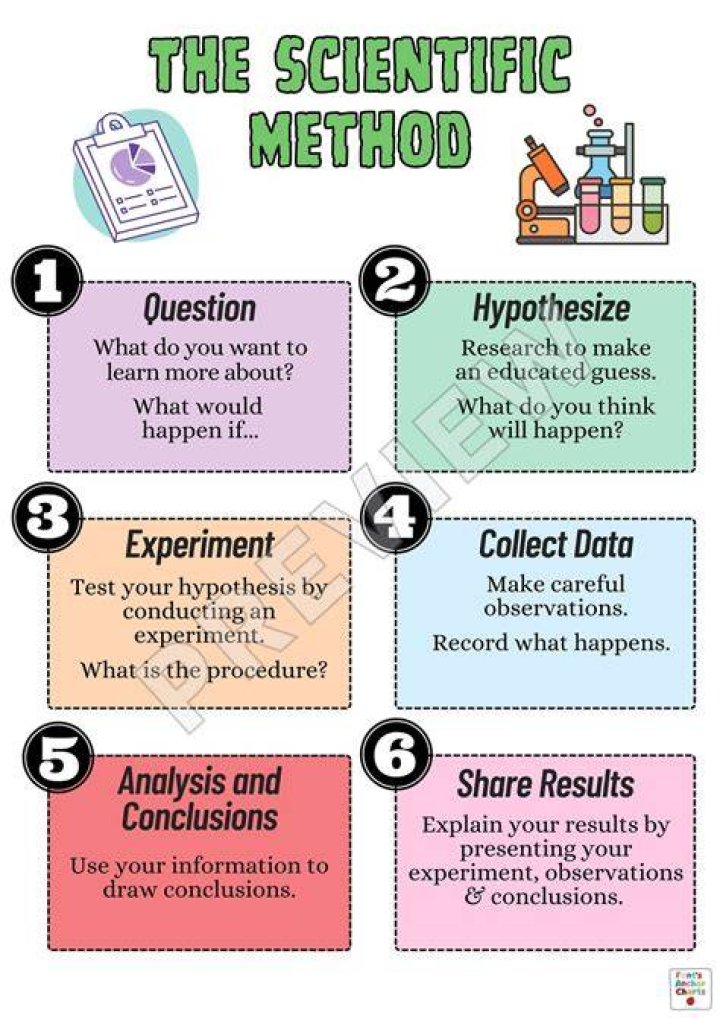 What is the 1 scientific method?