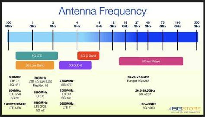 What is the 800 MHz band used for?
