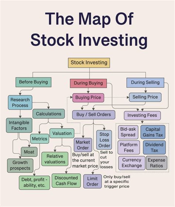 What is the best advice for investing?