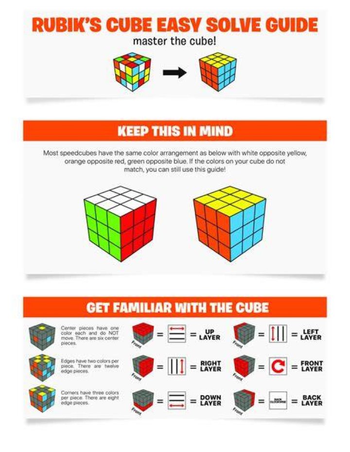 What is the best method for solving a Rubik Cube?
