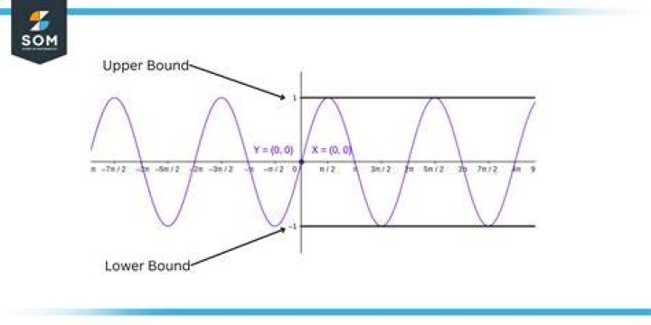 What is the bound of a function?