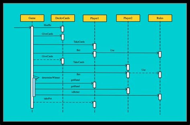 What is the correct sequence of computer?