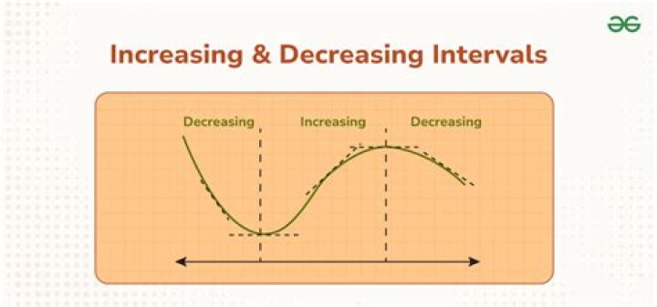 What is the difference between increasing and decreasing?