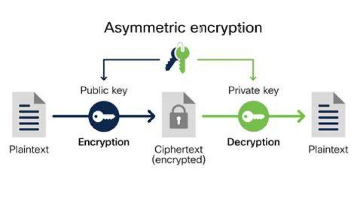 What is the encryption method?