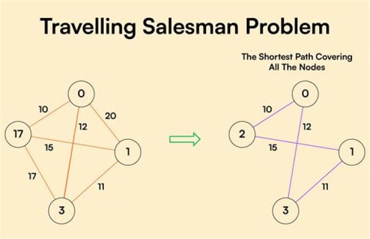 What is the example of Travelling salesman problem?