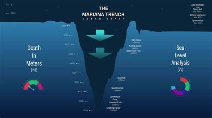 What is the farthest depth a human has gone?